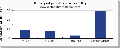 energy and nutrition facts in calories in ginkgo nuts per 100g
